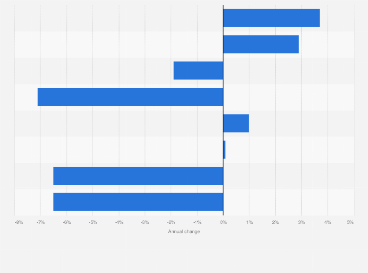 Statistic: Annual percentage change in online job advertisements in New Zealand as of June 2019, by occupation group