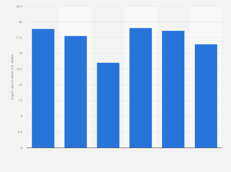 Statistic: Export value of automobiles in Thailand from 2018 to October 2023 (in billion U.S. dollars)