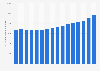Average annual expenditure on housing per consumer unit in the United States from 2007 to 2022 (in U.S. dollars)