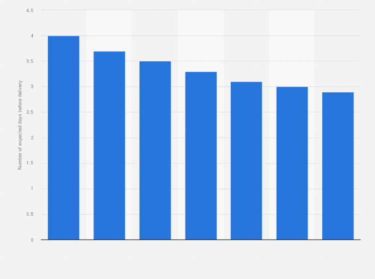 Statistic: Delivery speed expectations among online shoppers in Sweden in 2nd quarter of 2019, by product category