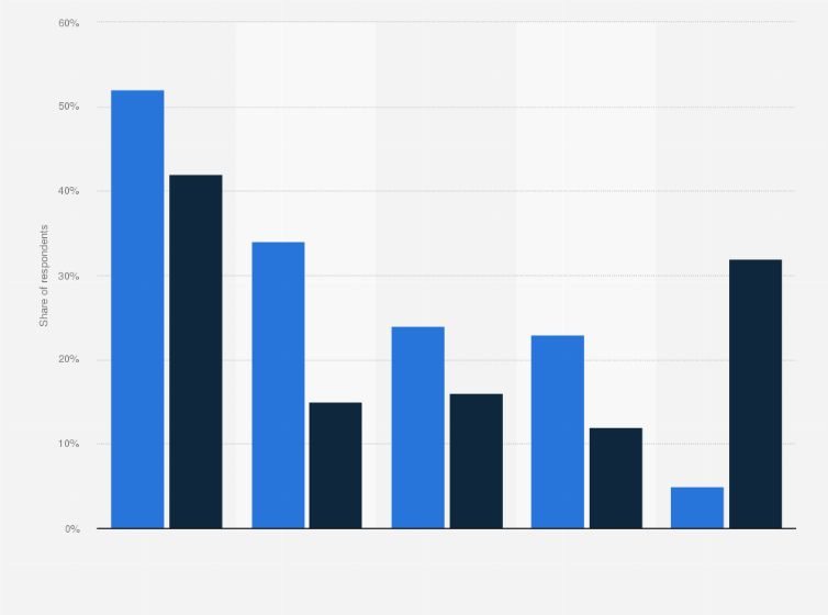 Statistic: Devices used to manage smart security and control products in the United Kingdom (UK) from 2019 to 2020