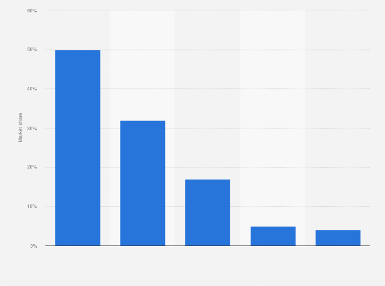 Statistic: Leading CRM vendors used by multinationals in the Netherlands in 2019, by vendor