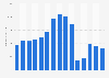 Number of visitors to the archeological site of Teotihuacán, Mexico from 2010 to 2024 (in 1,000s)