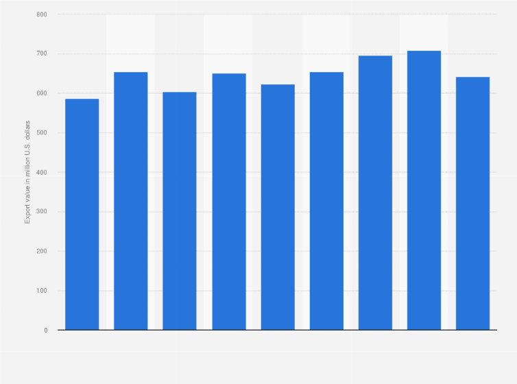 Statistic: Value of pulp, paper, and print media exported from Thailand from the second quarter of 2022 to the second quarter of 2024 (in million U.S. dollars)