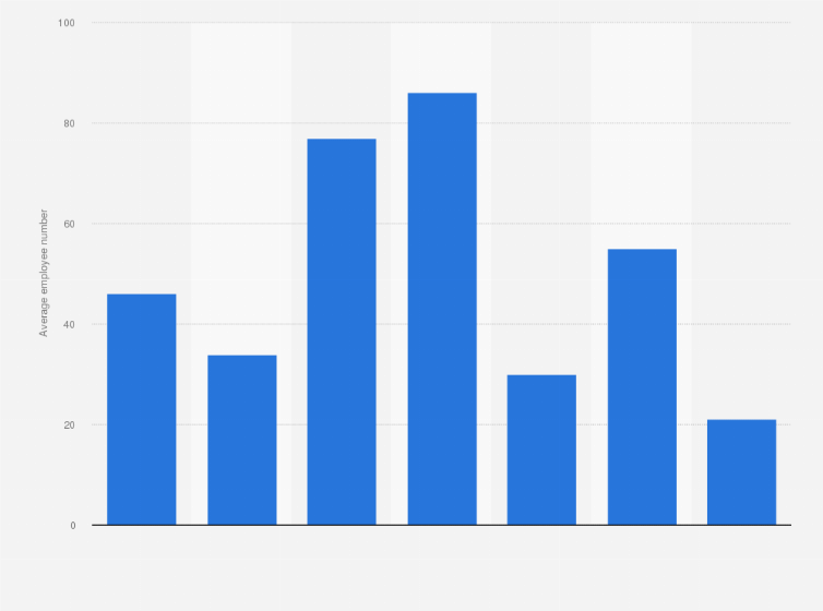 Statistic: Average number of employees at hotels in Japan from fiscal year 2012 to 2018*