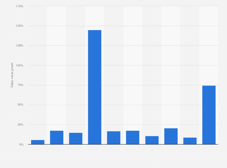 Statistic: Sales value growth of the leading diarrhea tablet brands in the United States in 2019 (comparable to previous year)*