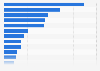 Leading 20 pharmaceutical companies by immunology revenue in 2023 (in billion U.S. dollars)
