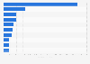 Leading importing countries of furniture worldwide in 2023 (in million U.S. dollars)