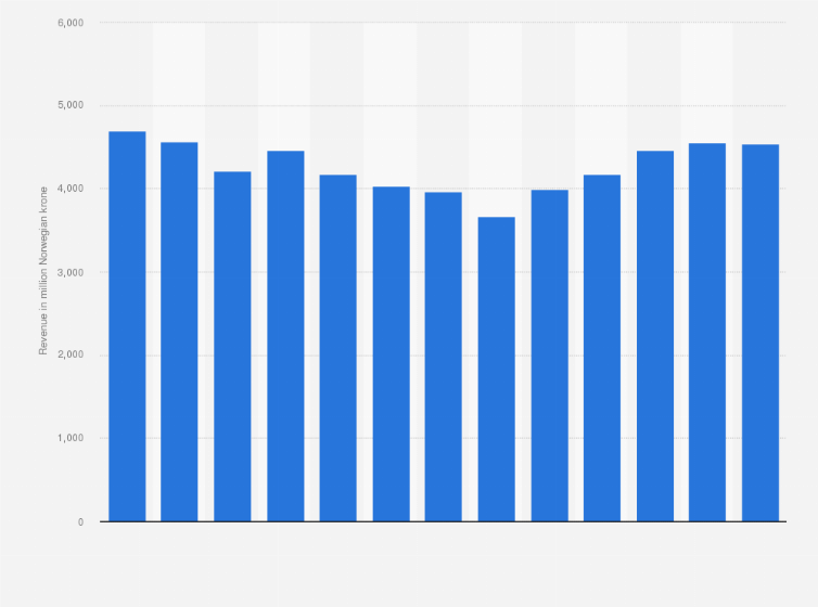 Statistic: Revenue of gas stations in Norway from July 2018 to July 2019 (in million Norwegian krone)