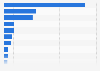 Sales volume of new vehicles in Thailand in 2024, by major brand (in 1,000s)