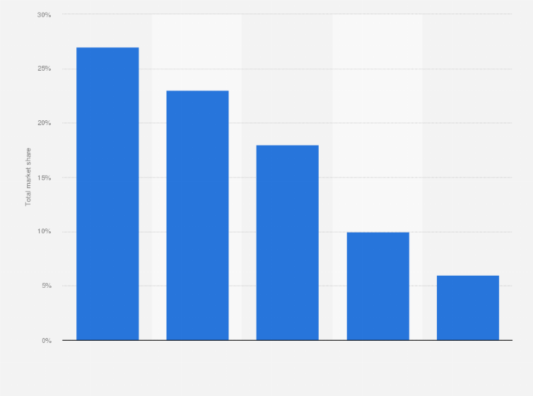 Statistic: Ranking of CRM vendors in the Netherlands in 2019