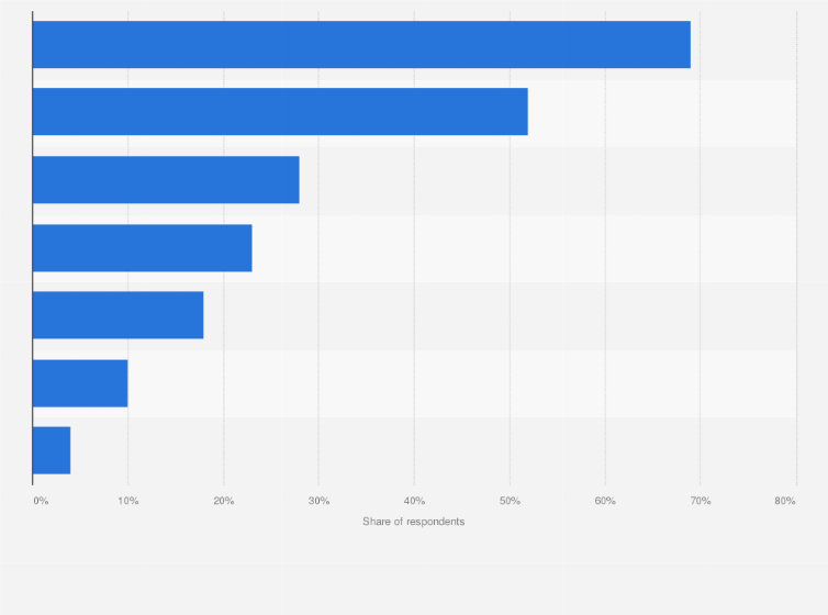 Statistic: Most popular methods of payment for products or services bought online in Brazil in 2019