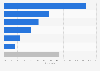 Market share of e-commerce software platforms in the Netherlands as of January 2025