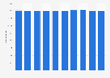 Number of national flag vessels in Japan from 2013 to 2022