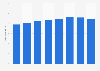 Number of pupils in primary education in Vietnam from 2016 to 2024 (in millions)