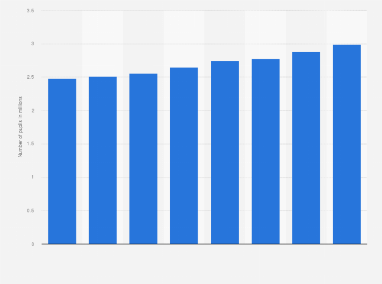 Statistic: Number of pupils in upper secondary education in Vietnam from 2016 to 2024 (in millions)