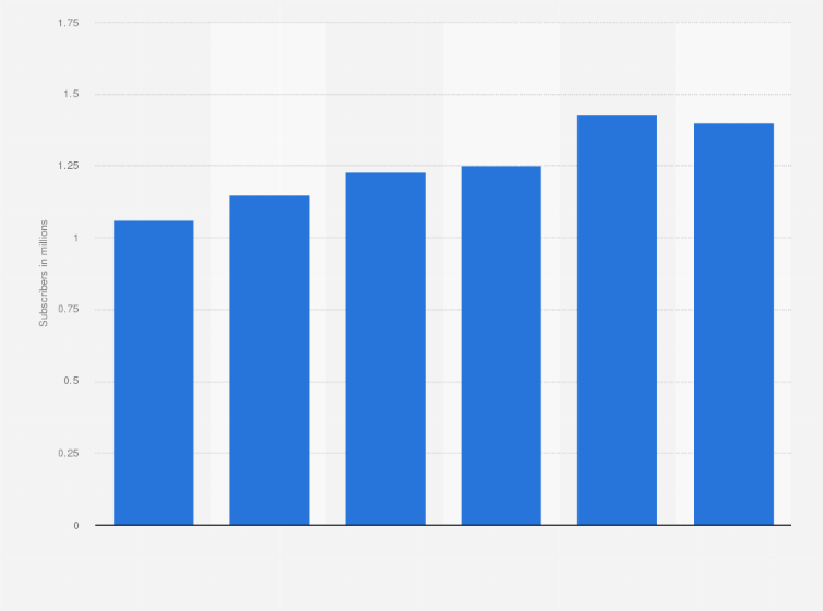 Statistic: Number of internet subscribers of Empresas Cablevisión (Izzi Telecom) from 2016 to 2021 (in millions)