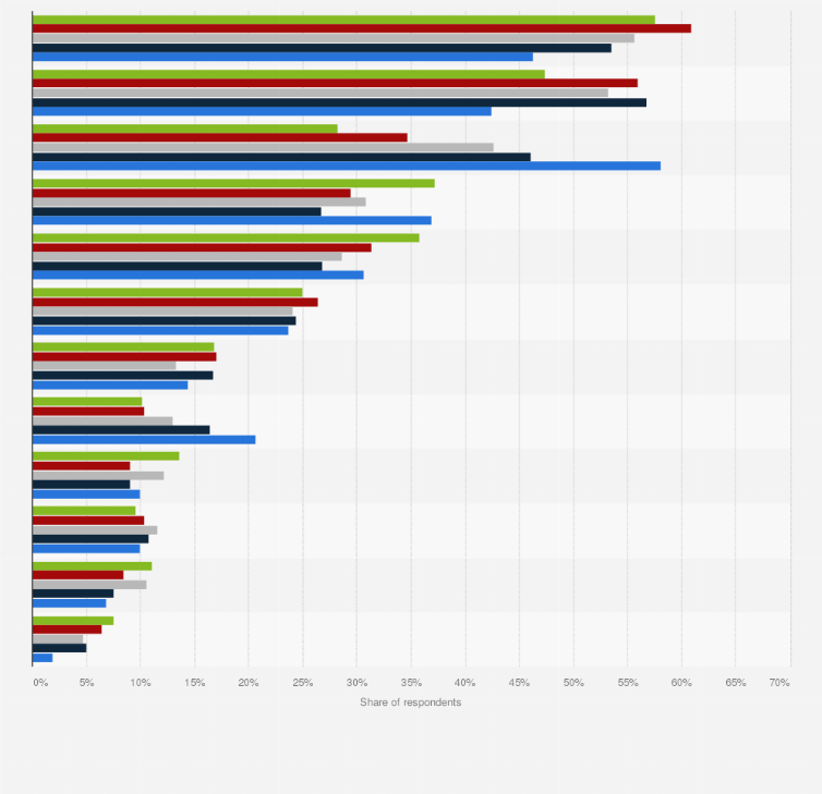 Statistic: Main activities on smartwatches in South Korea as of September 2022, by age group