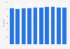 Number of ordinary cargo ships used in maritime freight transportation in Japan from 2013 to 2022