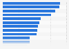 Most used providers of loyalty marketing services in Italy in 2018