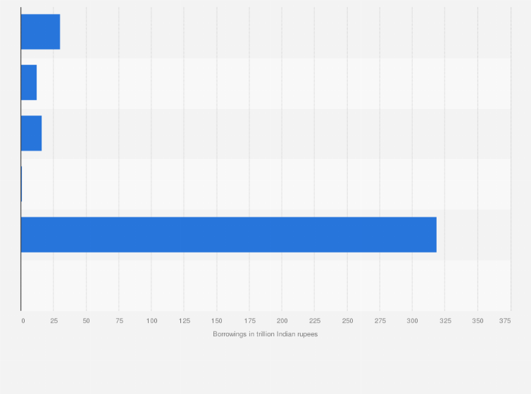 Statistic: Total borrowings by the non-deposit taking systemically important NBFCs in India in financial year 2023, by source (in trillion Indian rupees)