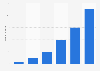 Number of registered users of Xiaohongshu in China from 2015 to 2020 (in millions)