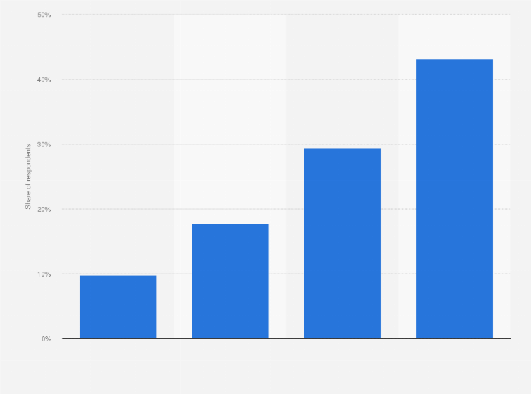 Statistic: Frequency of email marketing campaigns sent by companies in Spain in 2023
