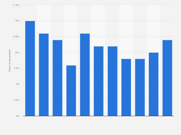 Statistic: Share of the population who do not believe climate change is occurring in Australia from 2013 to 2023