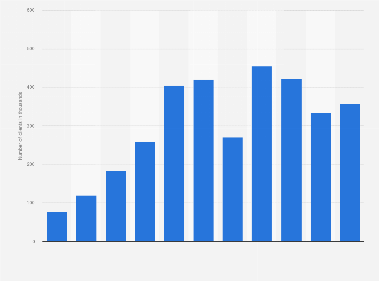 Statistic: Number of active clients with Axis Securities Limited from financial year 2014 to 2024 (in 1,000s)