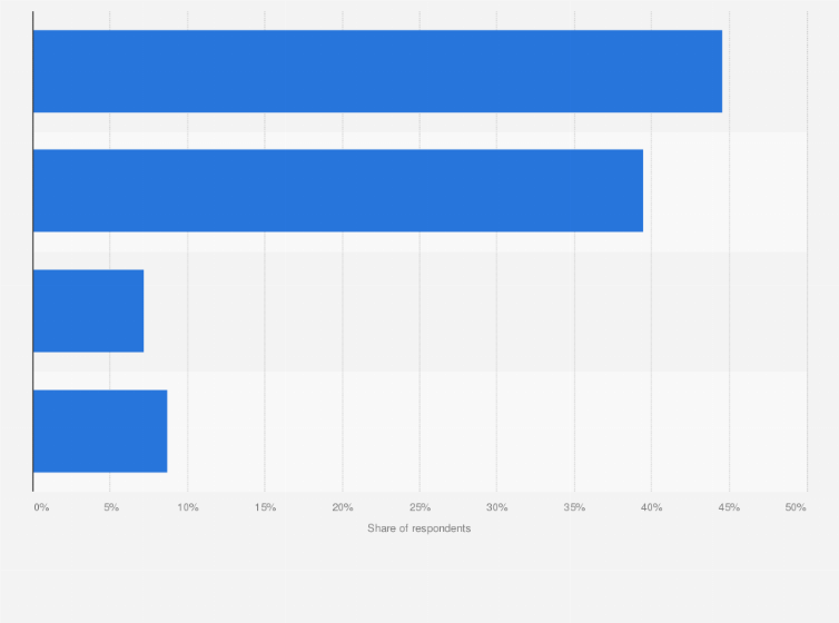 Statistic: Opinion on government responsibility for driving climate change action in Australia in 2019