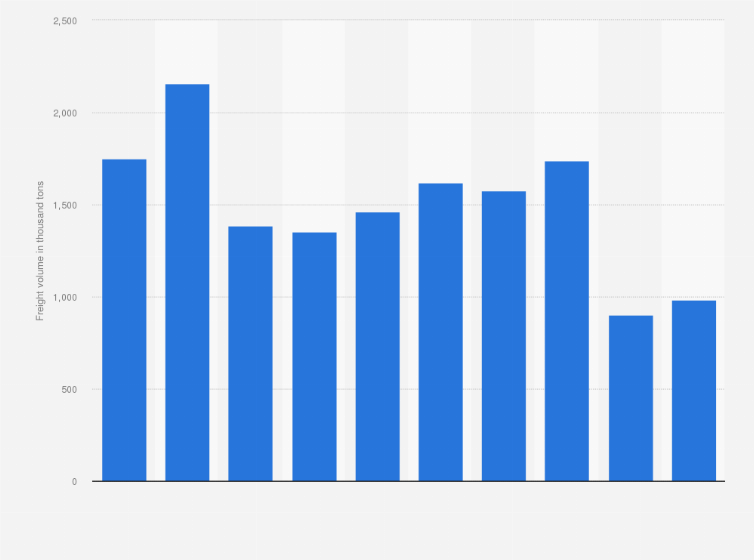 Statistic: Volume of freight transported domestically via private-use coastwise vessels in Japan from fiscal year 2013 to 2022 (in 1,000 metric tons)