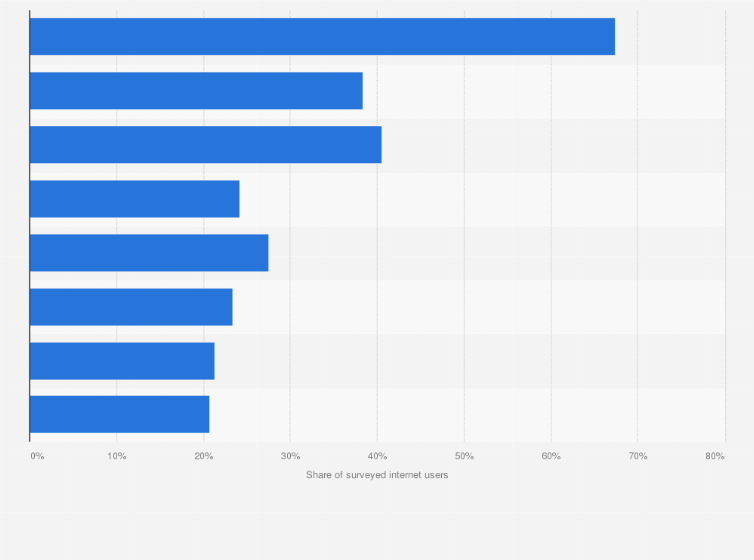 Statistic: Share of internet users adopting advanced tools in China as of 3rd quarter 2024, by category