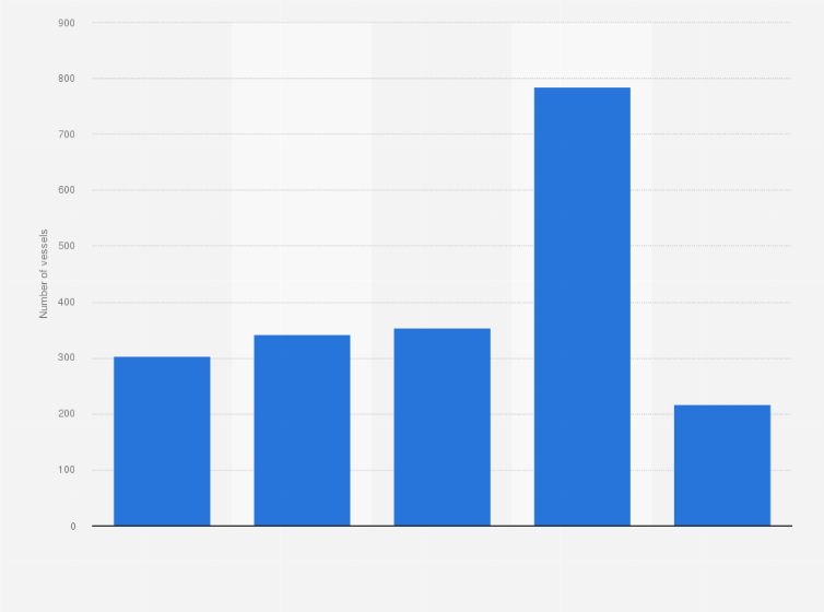 Statistic: Number of inbound passenger ships at Keelung port in Taiwan from 2016 to 2020
