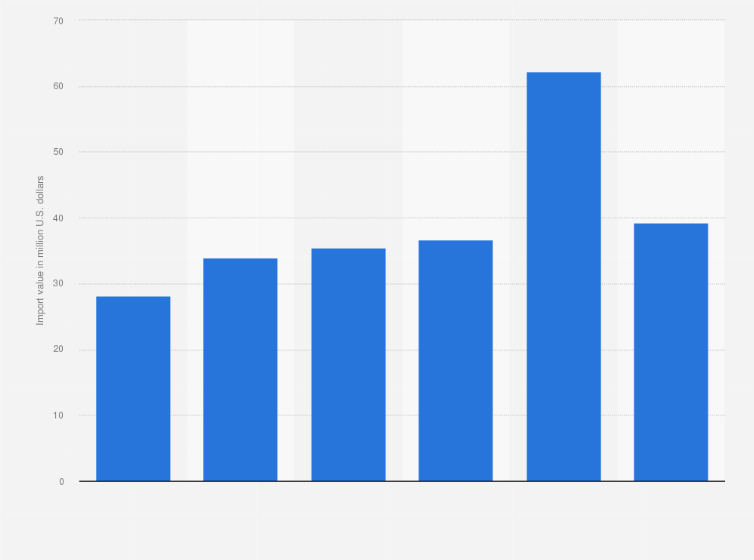 Statistic: Imports of vitamins into Peru from 2014 to 2019 (in million U.S. dollars)