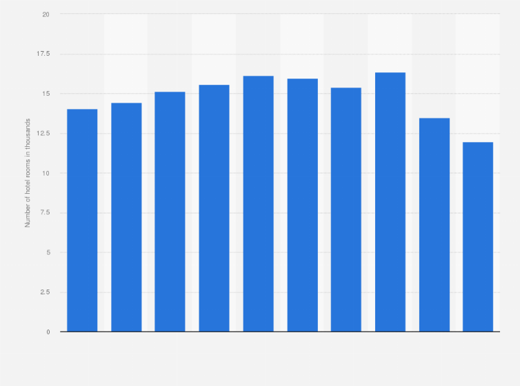 Statistic: Average number of available hotel rooms in the National Capital Region in the Philippines from 2008 to 2017 (in 1,000s)
