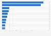 Value of red meat exports from New Zealand in 2024, by leading destination (in million New Zealand dollars)  