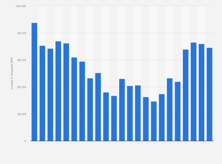 Statistic: Losses from payment card frauds in Denmark from 1st quarter 2018 to 3rd quarter 2023 (in 1,000 DKK) 