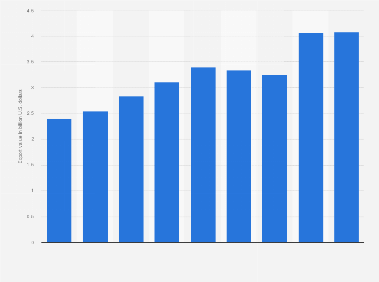 Statistic: Export value of chicken from Thailand from 2015 to 2023 (in billion U.S. dollars)