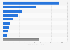 Value of sheep meat exports from New Zealand in 2024, by leading destination (in million New Zealand dollars)  