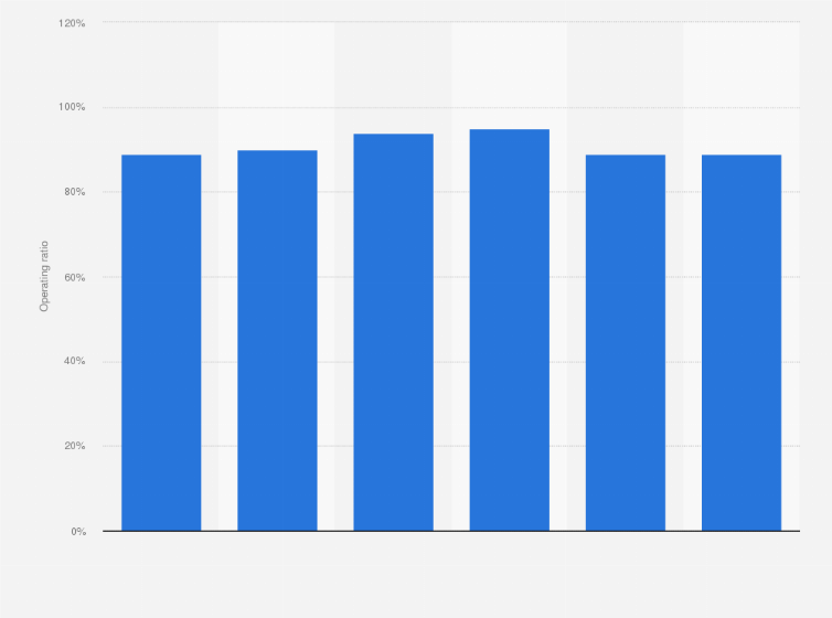 Statistic: Operating ratio of property and casualty insurance industry in the United States from 2014 to 2019