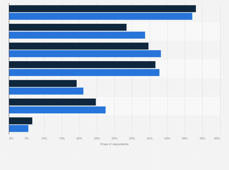 Statistic: Apps connected to smart wearables in India as of September 2022, by gender