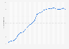 Number of subscribers to streaming service ESPN Plus in the United States from 1st quarter 2019 to 1st quarter 2025 (in millions)