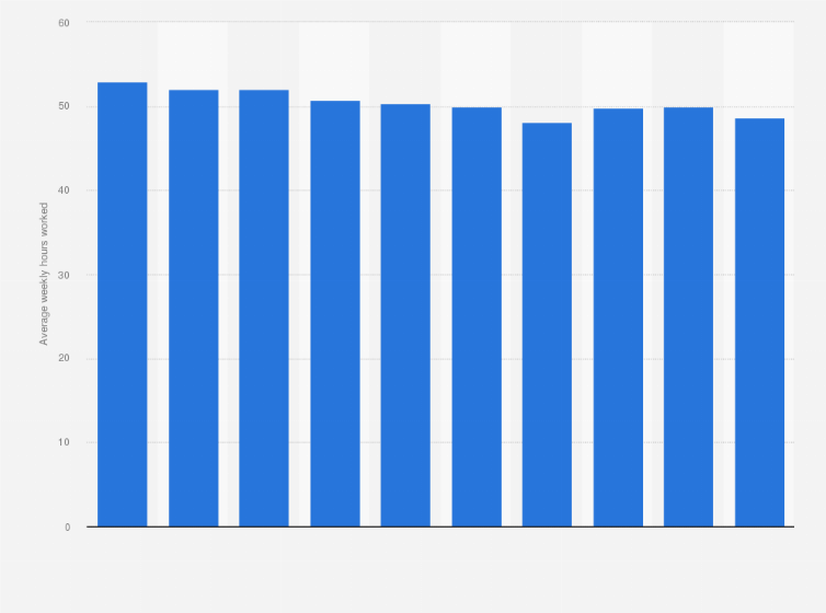 Statistic: Average weekly hours worked per employee in the construction industry in Singapore from 2014 to 2023