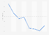 Average weighted mortgage loan interest rate in Russia from 2016 to 2023