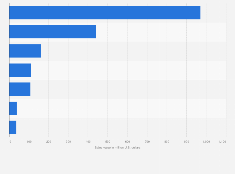 Statistic: Sales value of chicken meat in Taiwan in 2018, by product segment (in million U.S. dollars)