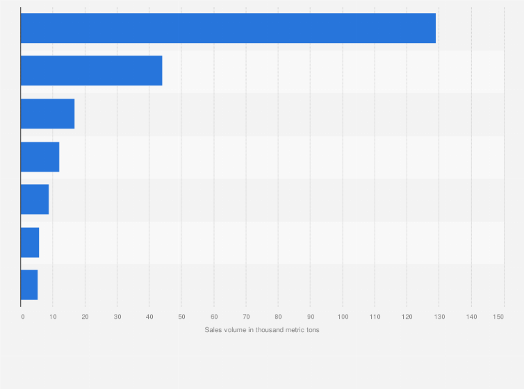 Statistic: Sales volume of chicken meat in Taiwan in 2018, by product segment (in 1,000 metric tons)