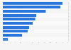 Most favored in-store retail service attributes chosen by consumers in China as of March 2021