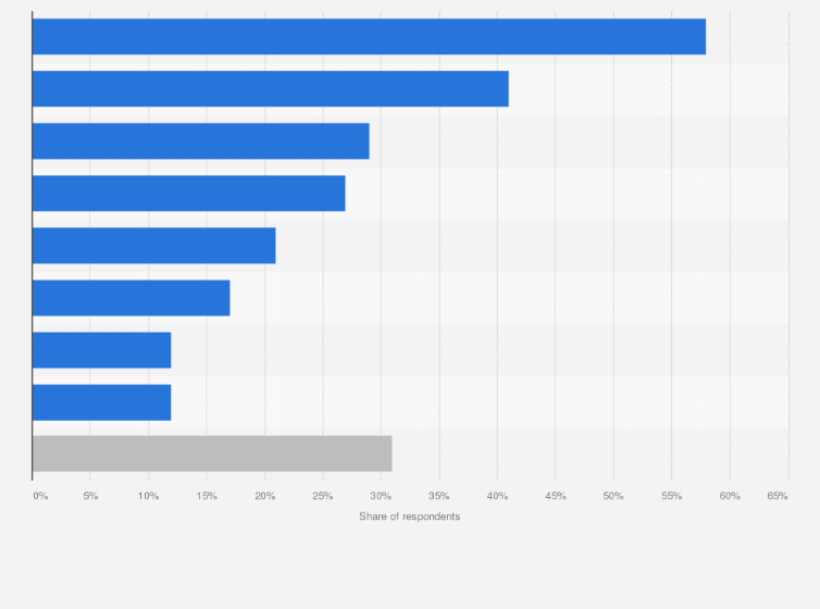 Statistic: Do you use the internet or mobile apps at least from time to time for the following purposes?
