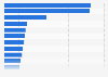 Leading countries of destination for bananas exported from Ecuador in 2024 (in million U.S. dollars)