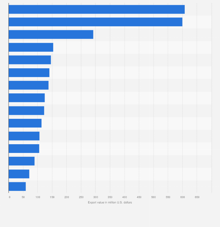 Statistic: Leading countries of destination for bananas exported from Ecuador in 2024 (in million U.S. dollars)